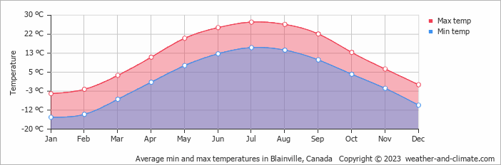 Average monthly minimum and maximum temperature in Blainville, Canada