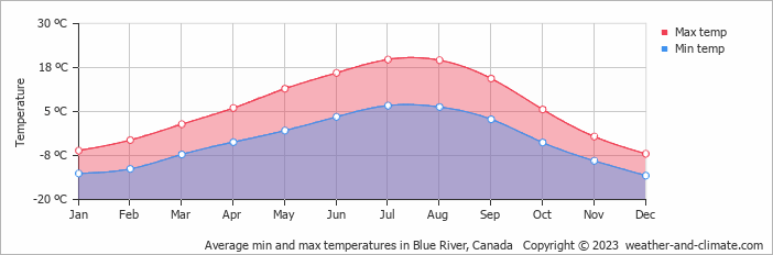Average monthly minimum and maximum temperature in Blue River, Canada