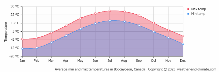 Average monthly minimum and maximum temperature in Bobcaygeon, Canada