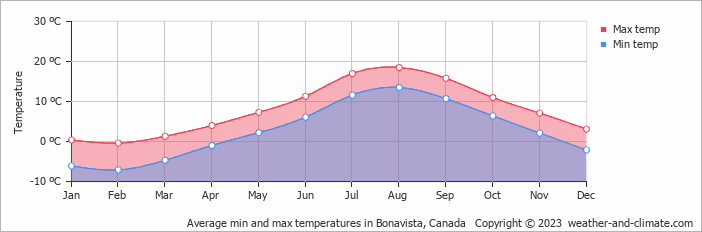 Average monthly minimum and maximum temperature in Bonavista, Canada