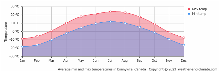 Average monthly minimum and maximum temperature in Bonnyville, Canada