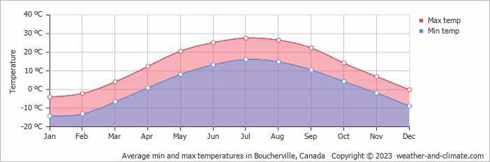 Average monthly minimum and maximum temperature in Boucherville, Canada