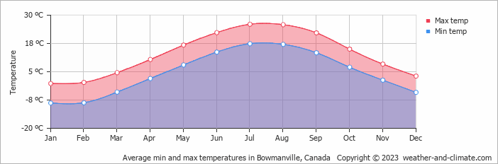 Average monthly minimum and maximum temperature in Bowmanville, Canada