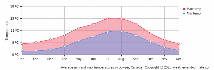Average monthly minimum and maximum temperature in Bowser, Canada