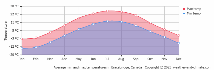 Average monthly minimum and maximum temperature in Bracebridge, Canada
