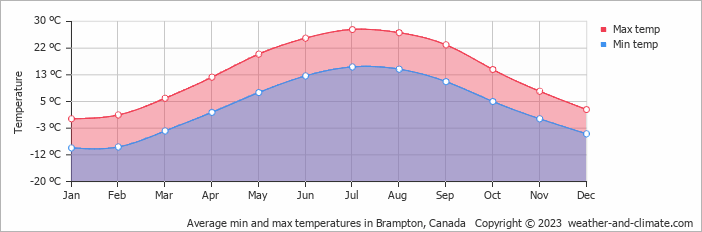 Average monthly minimum and maximum temperature in Brampton, Canada