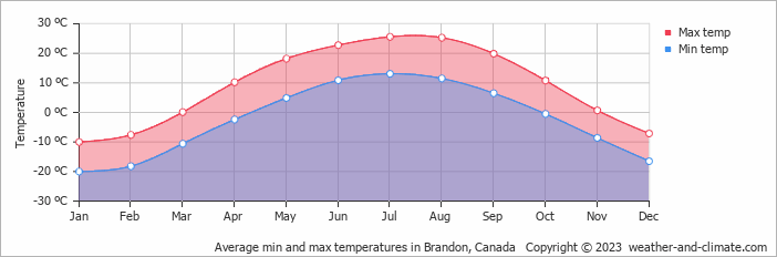 Average monthly minimum and maximum temperature in Brandon, Canada