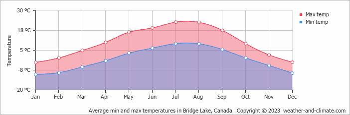 Average monthly minimum and maximum temperature in Bridge Lake, Canada