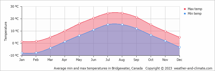 Average monthly minimum and maximum temperature in Bridgewater, Canada