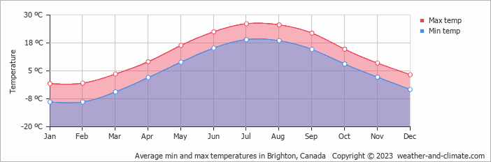 Average monthly minimum and maximum temperature in Brighton, Canada