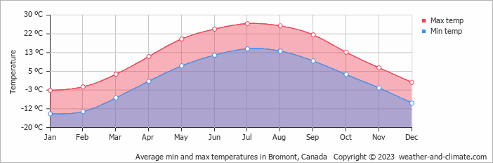Average monthly minimum and maximum temperature in Bromont, Canada