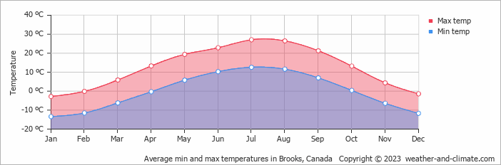 Average monthly minimum and maximum temperature in Brooks, Canada