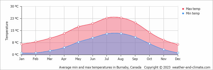 Average monthly minimum and maximum temperature in Burnaby, Canada