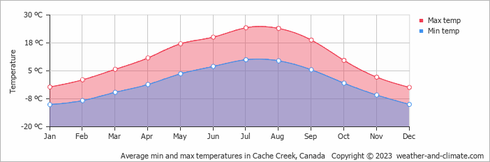 Average monthly minimum and maximum temperature in Cache Creek, Canada