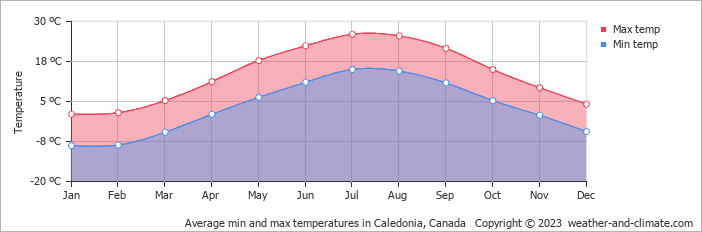 Average monthly minimum and maximum temperature in Caledonia, Canada