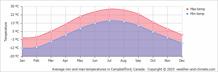 Average monthly minimum and maximum temperature in Campbellford, Canada