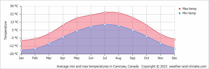 Average monthly minimum and maximum temperature in Camrose, Canada