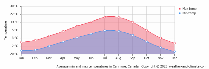 Average min and max temperatures in Canmore, Canada   Copyright © 2023  weather-and-climate.com  