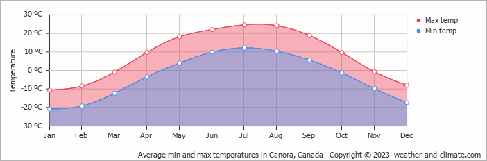 Average monthly minimum and maximum temperature in Canora, Canada