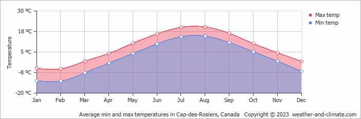 Average monthly minimum and maximum temperature in Cap-des-Rosiers, Canada