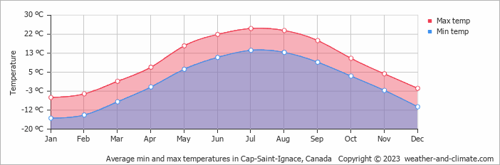 Average monthly minimum and maximum temperature in Cap-Saint-Ignace, Canada