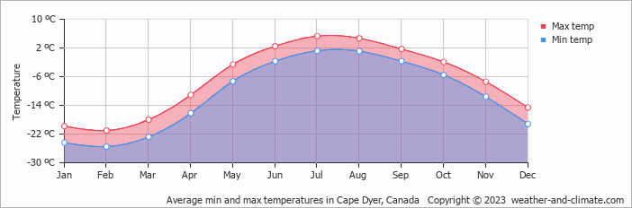 Average min and max temperatures in Cape Dyer, Canada   Copyright © 2022  weather-and-climate.com  