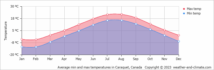 Average monthly minimum and maximum temperature in Caraquet, Canada