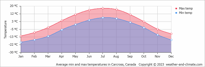 Average monthly minimum and maximum temperature in Carcross, Canada