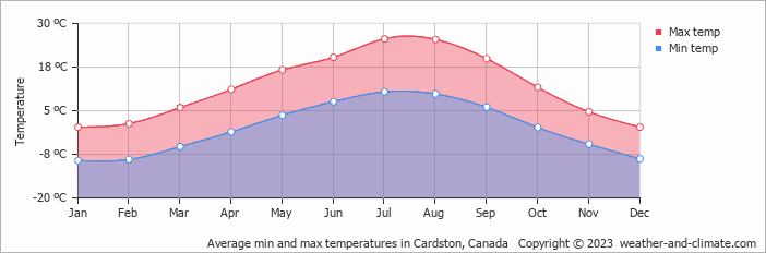 Average monthly minimum and maximum temperature in Cardston, Canada