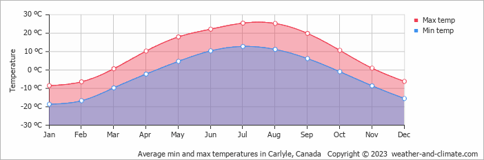 Average monthly minimum and maximum temperature in Carlyle, Canada