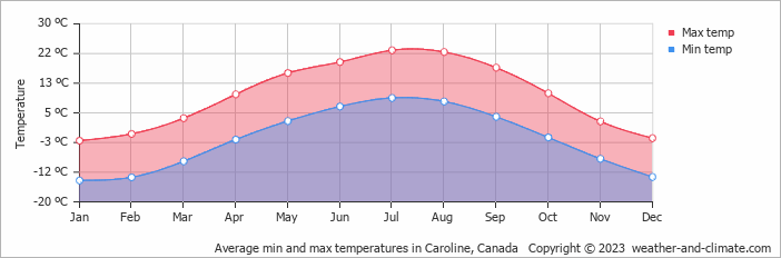 Average monthly minimum and maximum temperature in Caroline, Canada