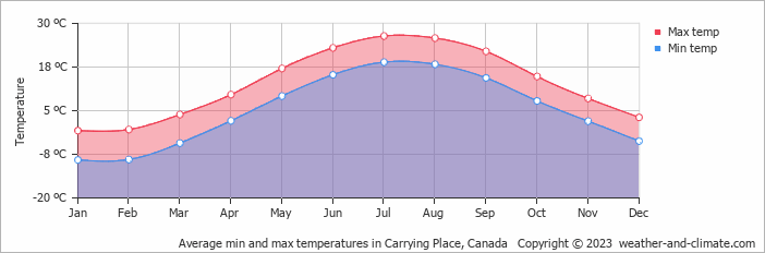 Average monthly minimum and maximum temperature in Carrying Place, Canada