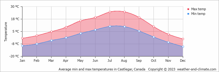 Average monthly minimum and maximum temperature in Castlegar, Canada