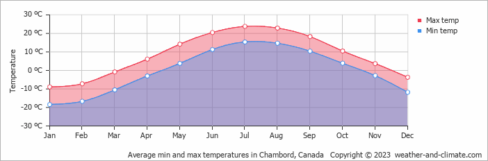 Average monthly minimum and maximum temperature in Chambord, Canada