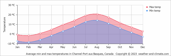 Average monthly minimum and maximum temperature in Channel-Port aux Basques, Canada