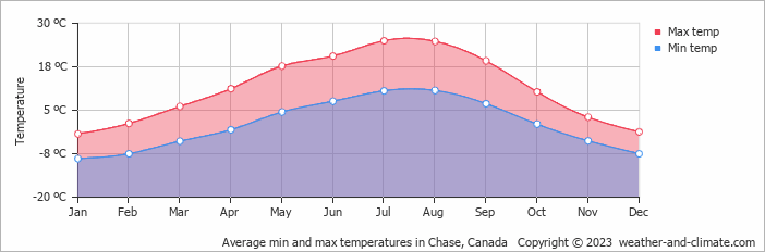 Average monthly minimum and maximum temperature in Chase, Canada