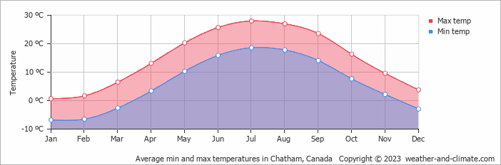 Average monthly minimum and maximum temperature in Chatham, Canada