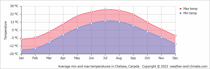 Average monthly minimum and maximum temperature in Chelsea, Canada