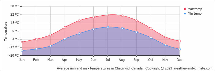 Average monthly minimum and maximum temperature in Chetwynd, Canada