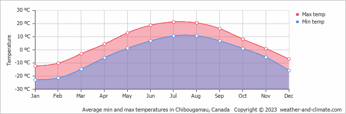 Average monthly minimum and maximum temperature in Chibougamau, Canada