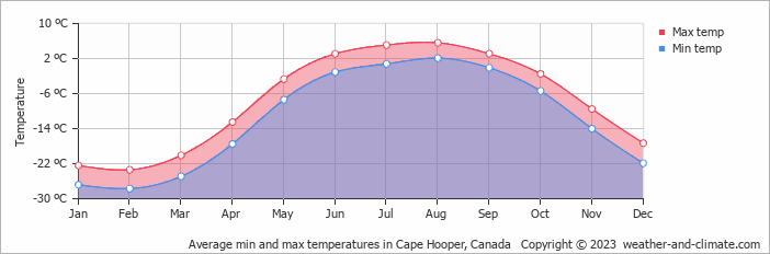 Average monthly minimum and maximum temperature in Cape Hooper, Canada