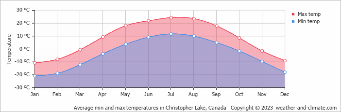 Average monthly minimum and maximum temperature in Christopher Lake, Canada