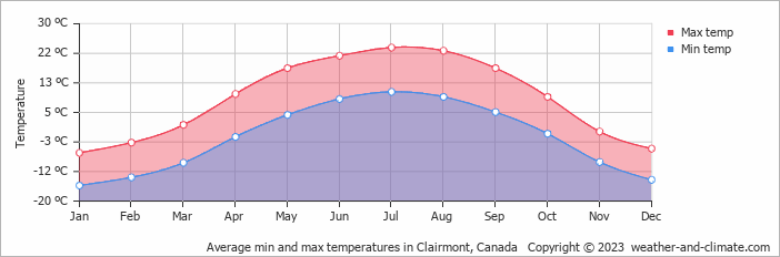 Average monthly minimum and maximum temperature in Clairmont, Canada