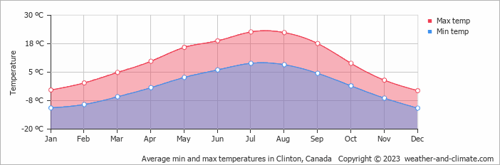 Average monthly minimum and maximum temperature in Clinton, Canada