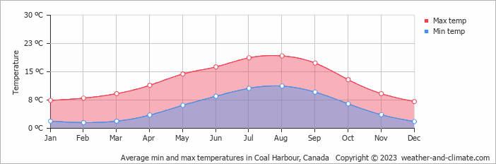 Average monthly minimum and maximum temperature in Coal Harbour, Canada