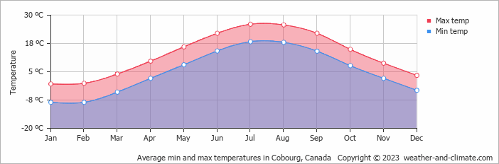 Average monthly minimum and maximum temperature in Cobourg, Canada