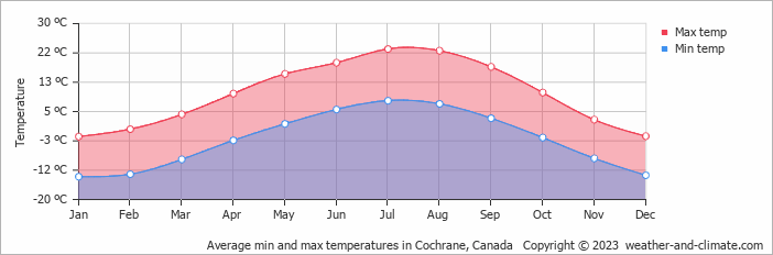 Average monthly minimum and maximum temperature in Cochrane, Canada