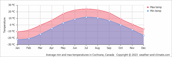 Average monthly minimum and maximum temperature in Cochrane, Canada
