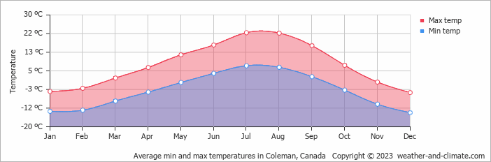 Average monthly minimum and maximum temperature in Coleman, Canada