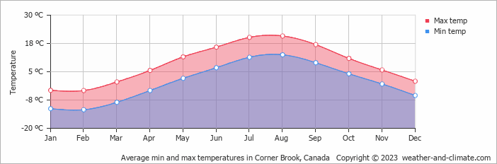 Average monthly minimum and maximum temperature in Corner Brook, Canada